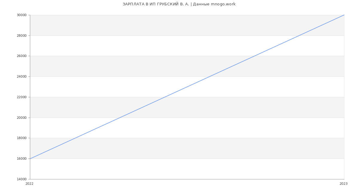 Статистика зарплат ИП ГРУБСКИЙ В. А.