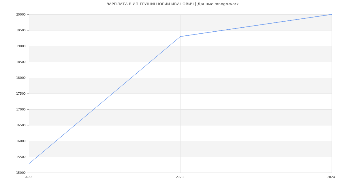Статистика зарплат ИП ГРУШИН ЮРИЙ ИВАНОВИЧ