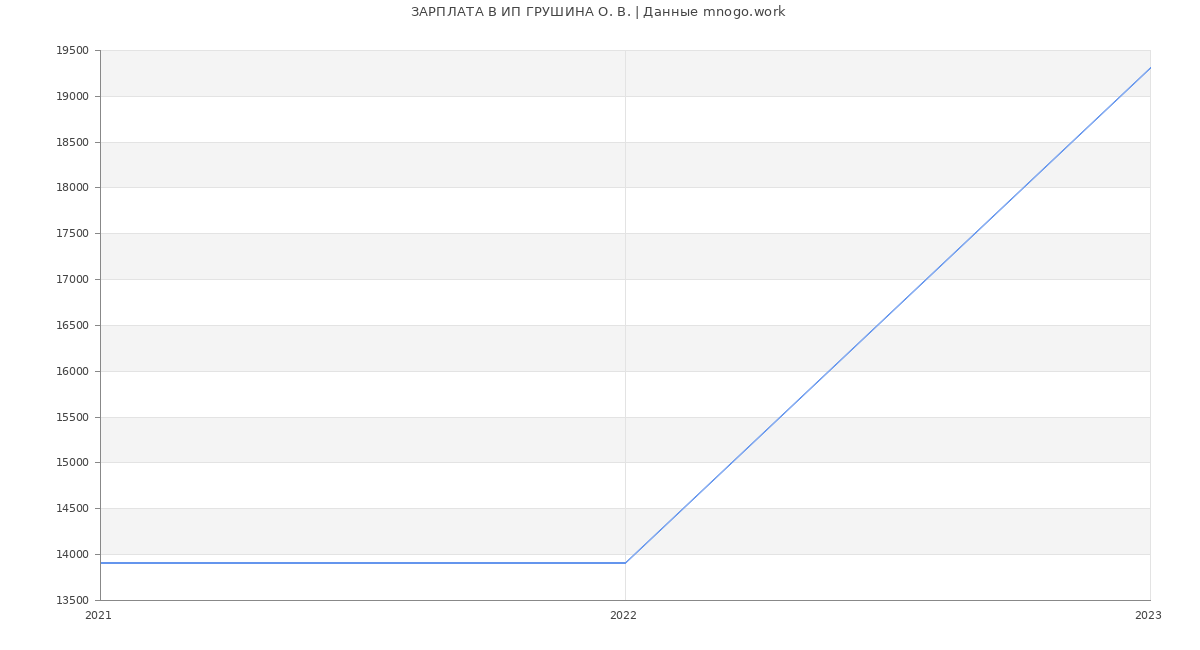 Статистика зарплат ИП ГРУШИНА О. В.