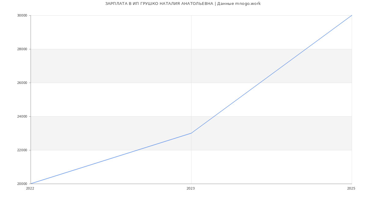 Статистика зарплат ИП ГРУШКО НАТАЛИЯ АНАТОЛЬЕВНА