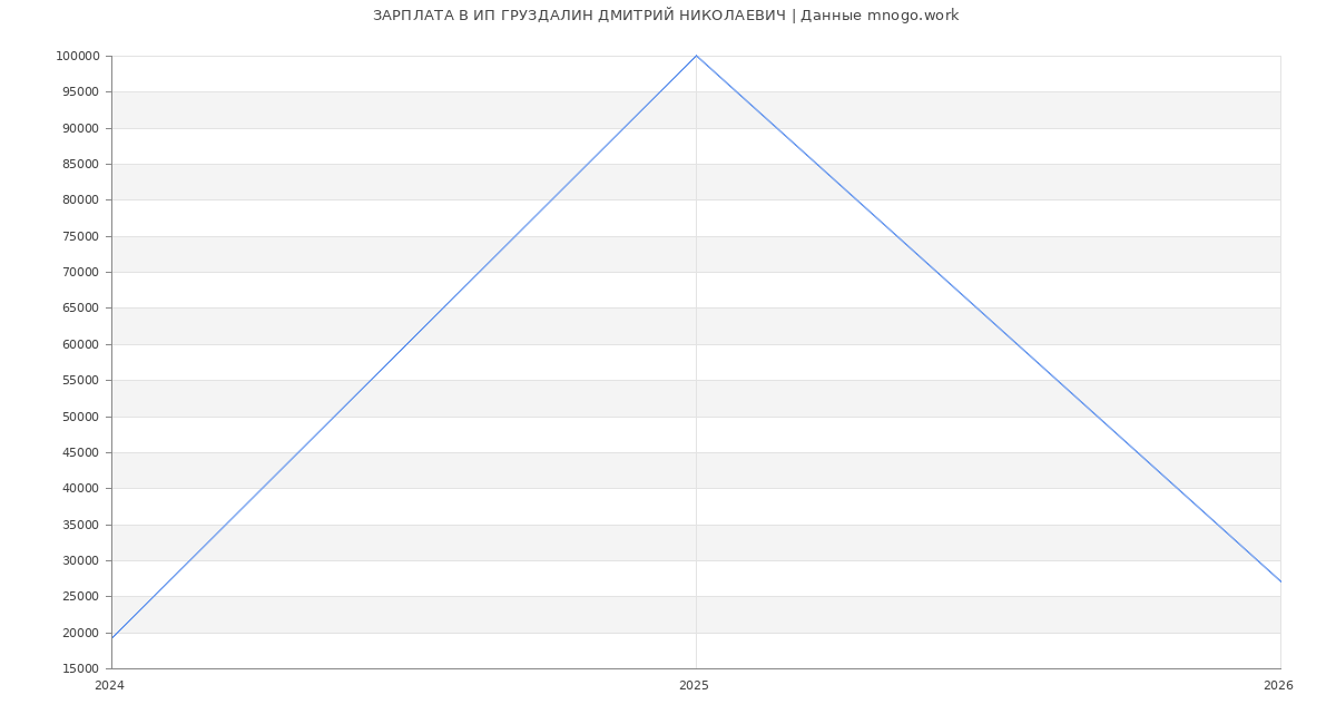 Статистика зарплат ИП ГРУЗДАЛИН ДМИТРИЙ НИКОЛАЕВИЧ