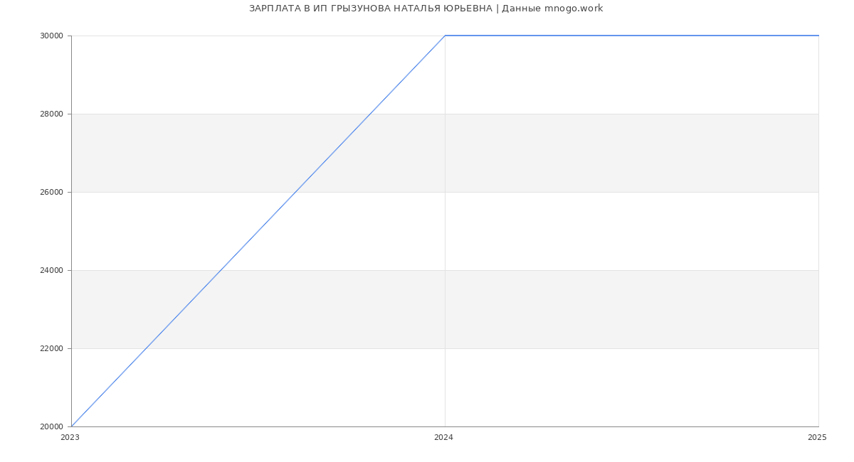 Статистика зарплат ИП ГРЫЗУНОВА НАТАЛЬЯ ЮРЬЕВНА