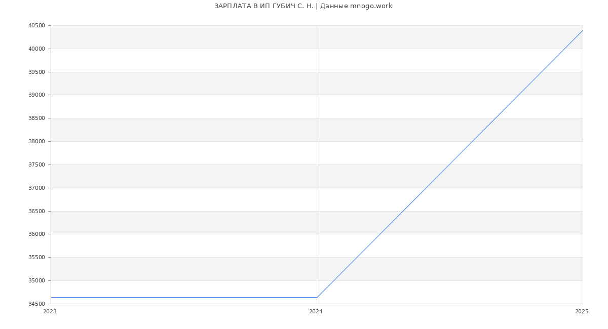 Статистика зарплат ИП ГУБИЧ С. Н.