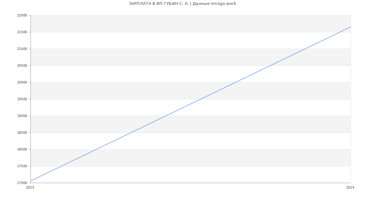 Статистика зарплат ИП ГУБИН С. А.