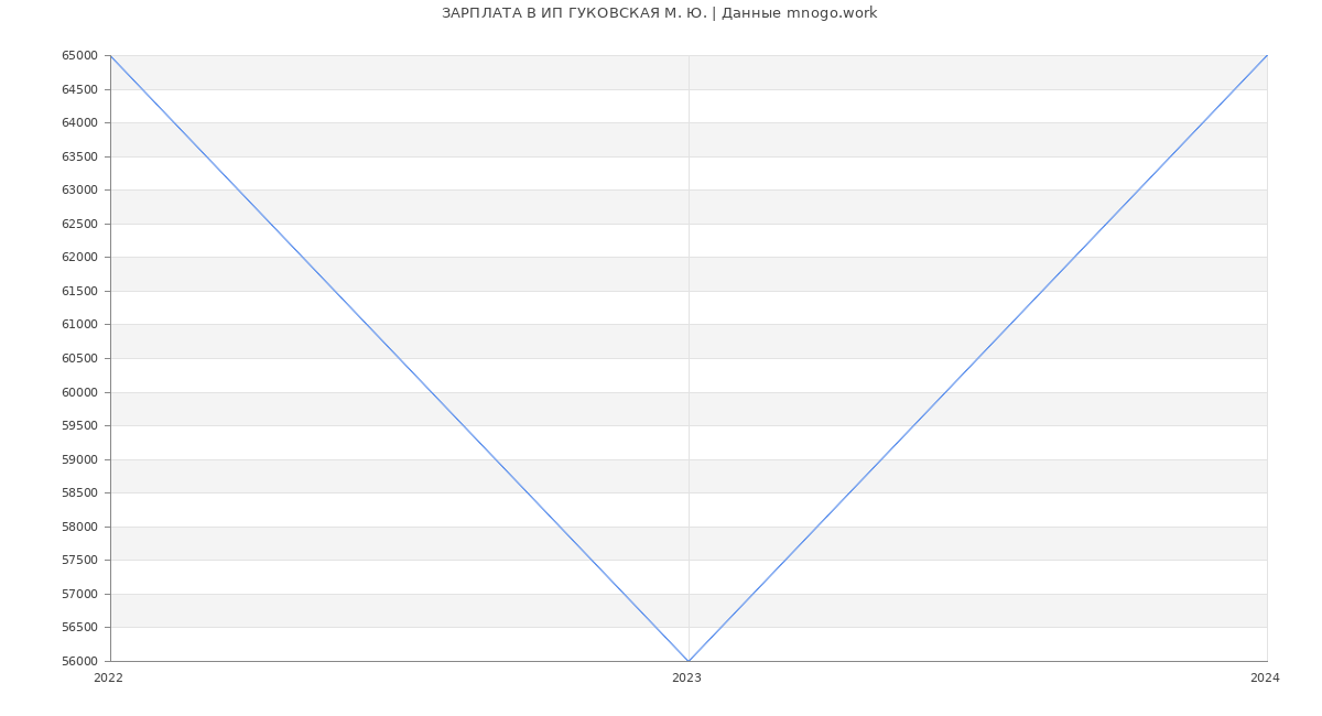 Статистика зарплат ИП ГУКОВСКАЯ М. Ю.