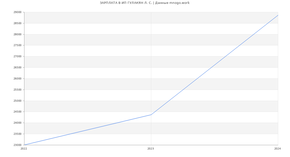 Статистика зарплат ИП ГУЛАКЯН Л. С.