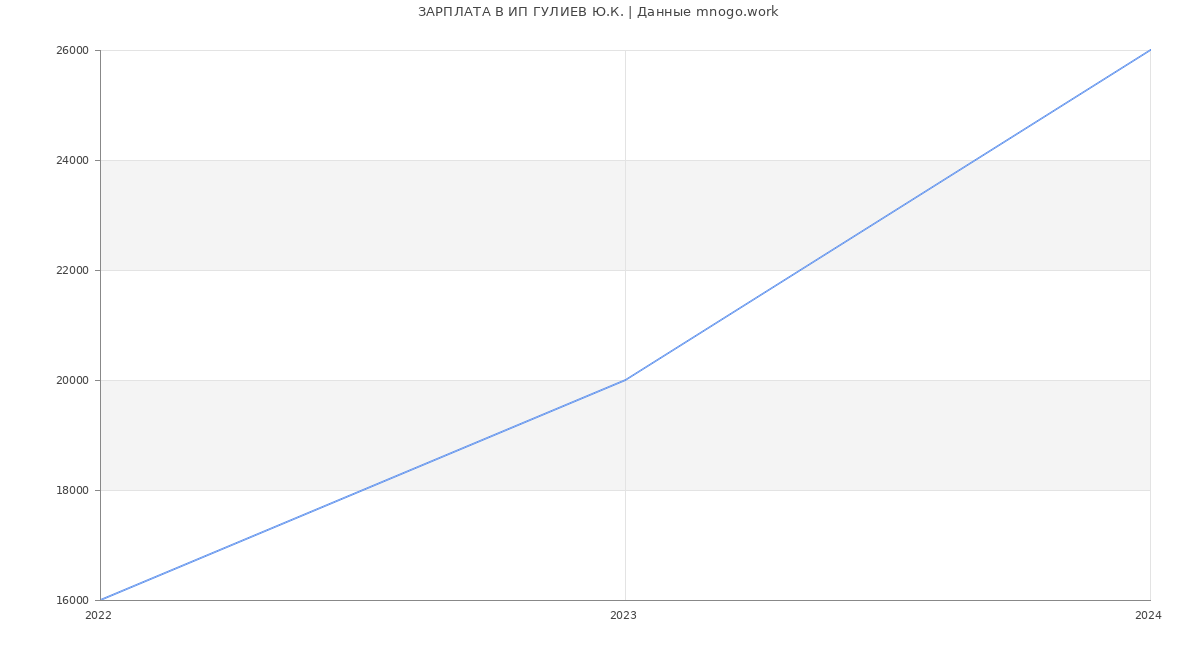 Статистика зарплат ИП ГУЛИЕВ Ю.К.