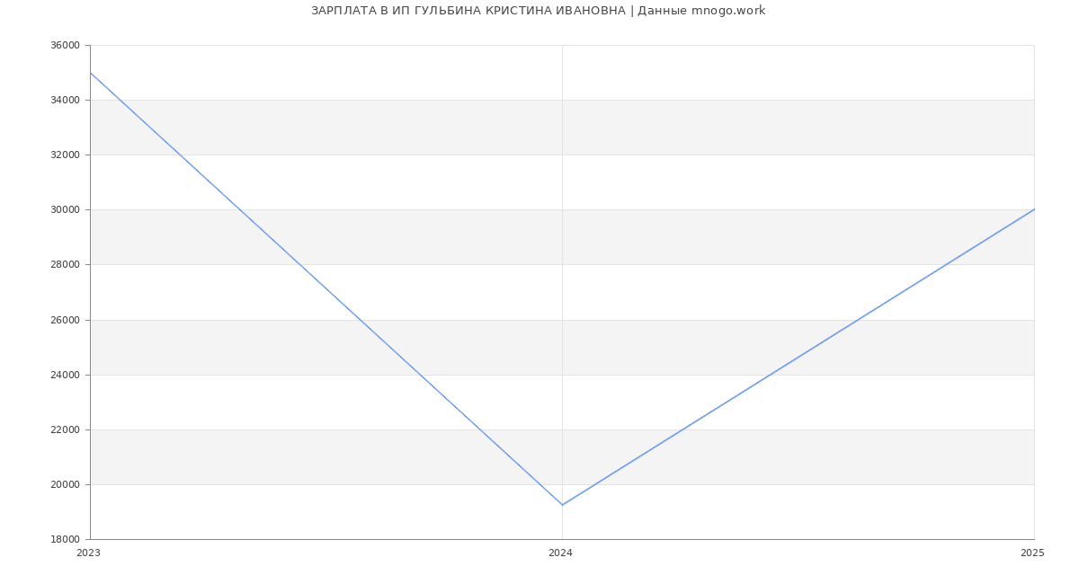 Статистика зарплат ИП ГУЛЬБИНА КРИСТИНА ИВАНОВНА