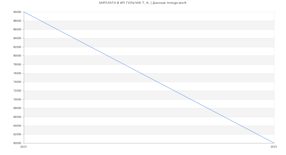 Статистика зарплат ИП ГУЛЬЧАК Т. К.