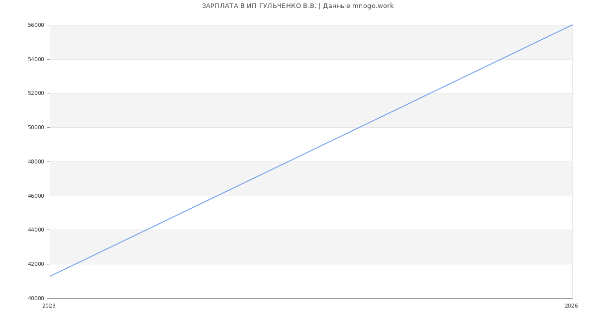 Статистика зарплат ИП ГУЛЬЧЕНКО В.В.