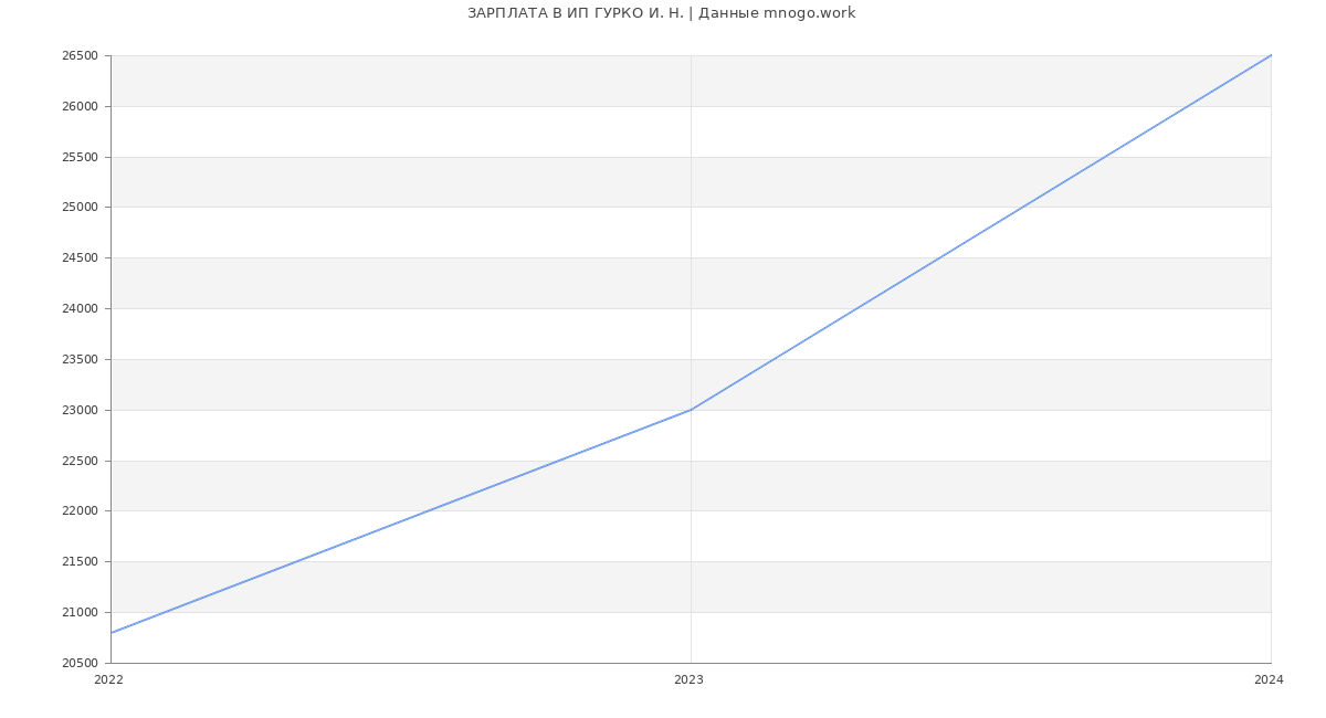 Статистика зарплат ИП ГУРКО И. Н.
