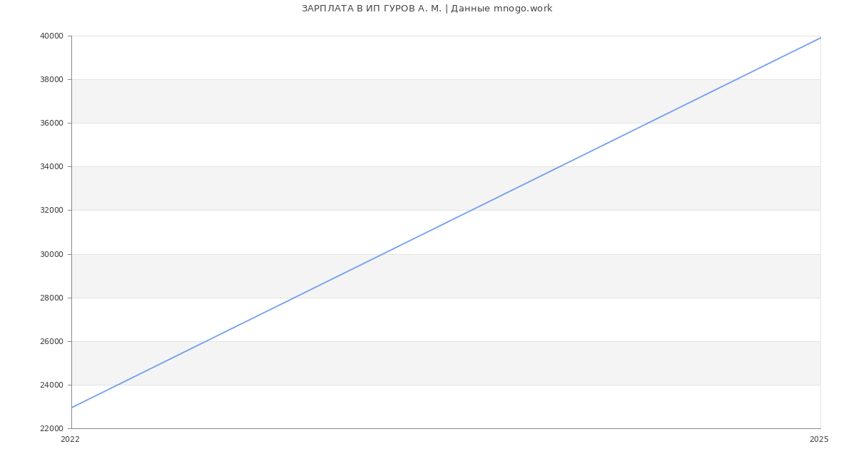 Статистика зарплат ИП ГУРОВ А. М.