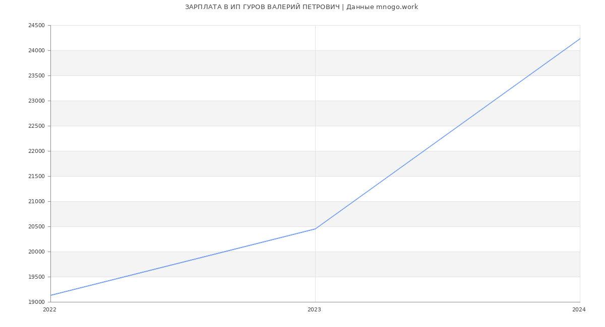 Статистика зарплат ИП ГУРОВ ВАЛЕРИЙ ПЕТРОВИЧ