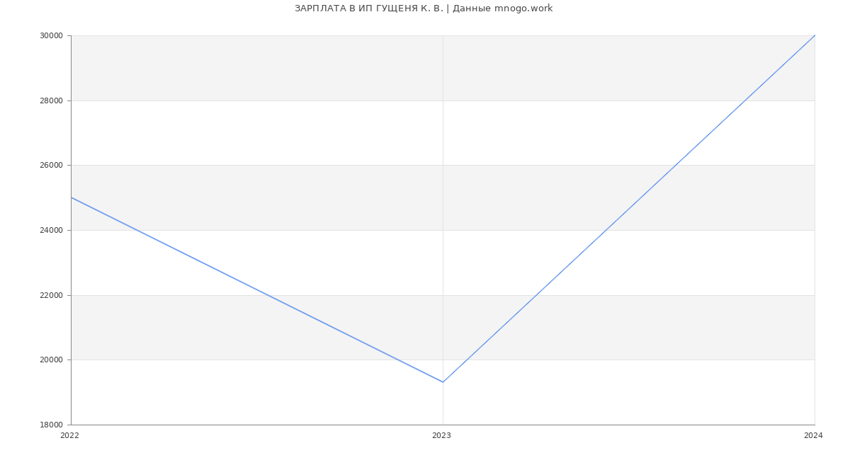 Статистика зарплат ИП ГУЩЕНЯ К. В.