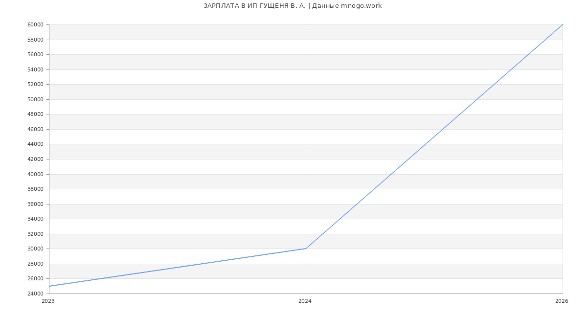 Статистика зарплат ИП ГУЩЕНЯ В. А.