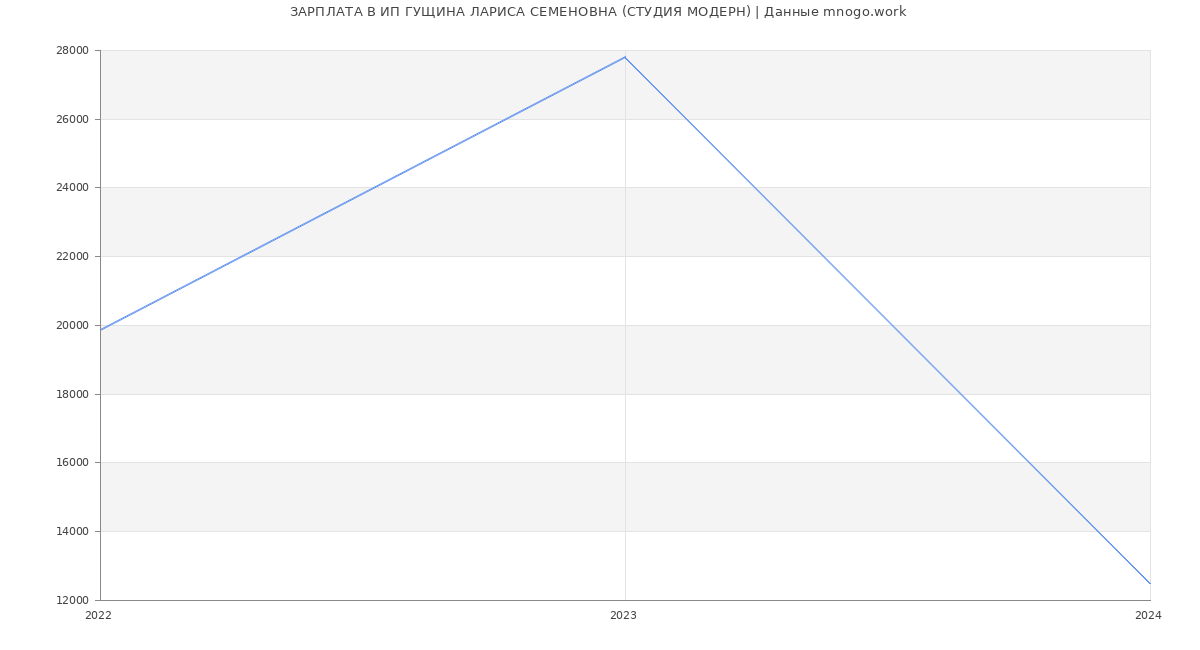 Статистика зарплат ИП ГУЩИНА ЛАРИСА СЕМЕНОВНА (СТУДИЯ МОДЕРН)