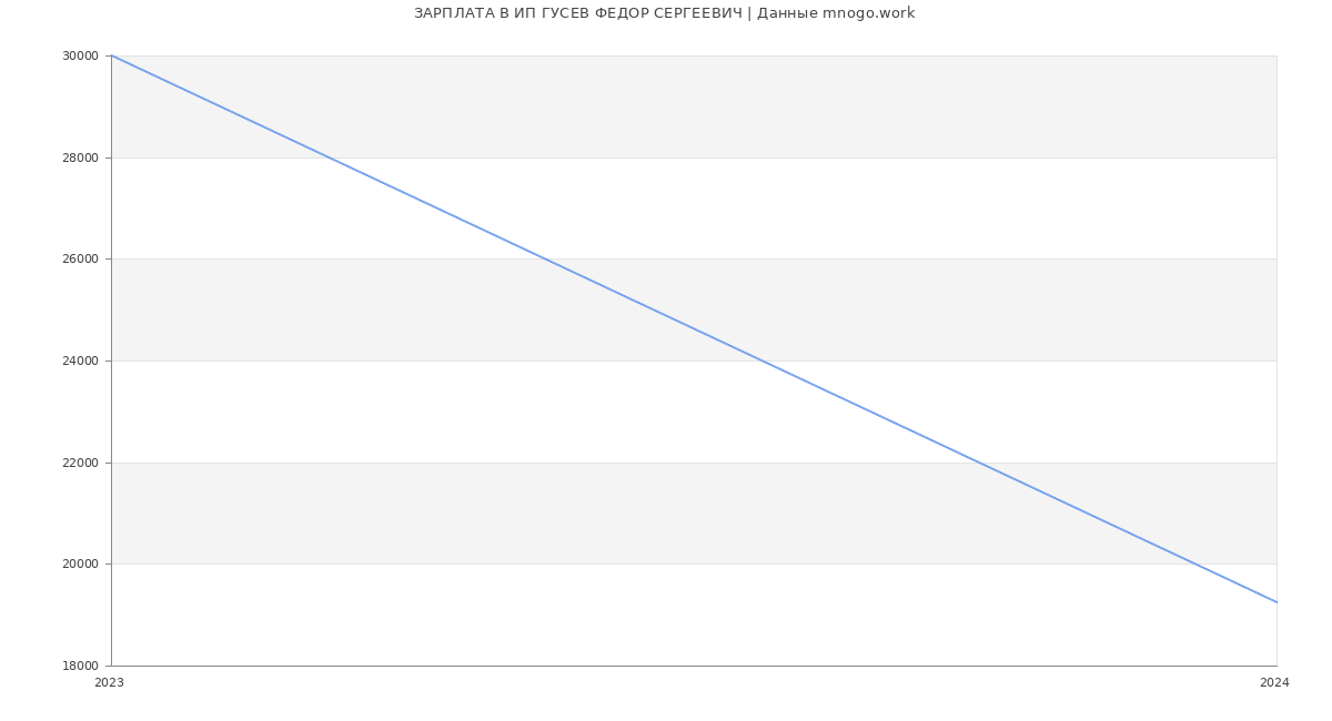 Статистика зарплат ИП ГУСЕВ ФЕДОР СЕРГЕЕВИЧ