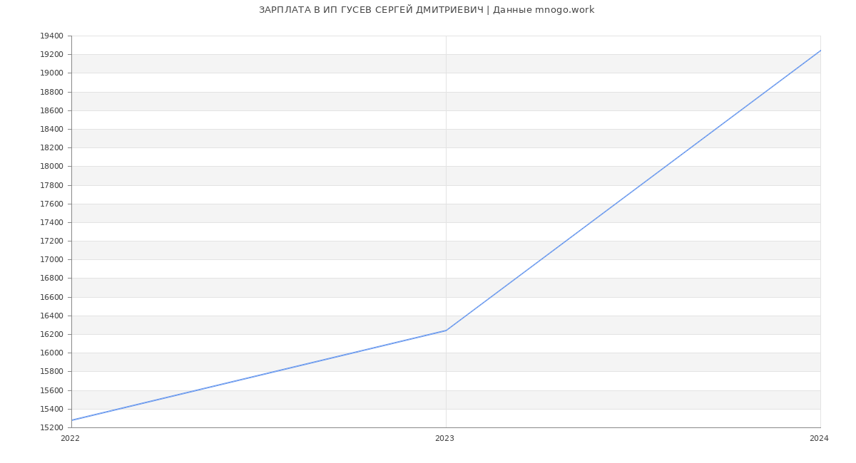 Статистика зарплат ИП ГУСЕВ СЕРГЕЙ ДМИТРИЕВИЧ