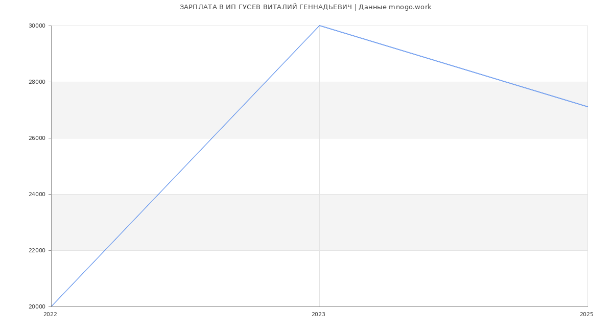 Статистика зарплат ИП ГУСЕВ ВИТАЛИЙ ГЕННАДЬЕВИЧ