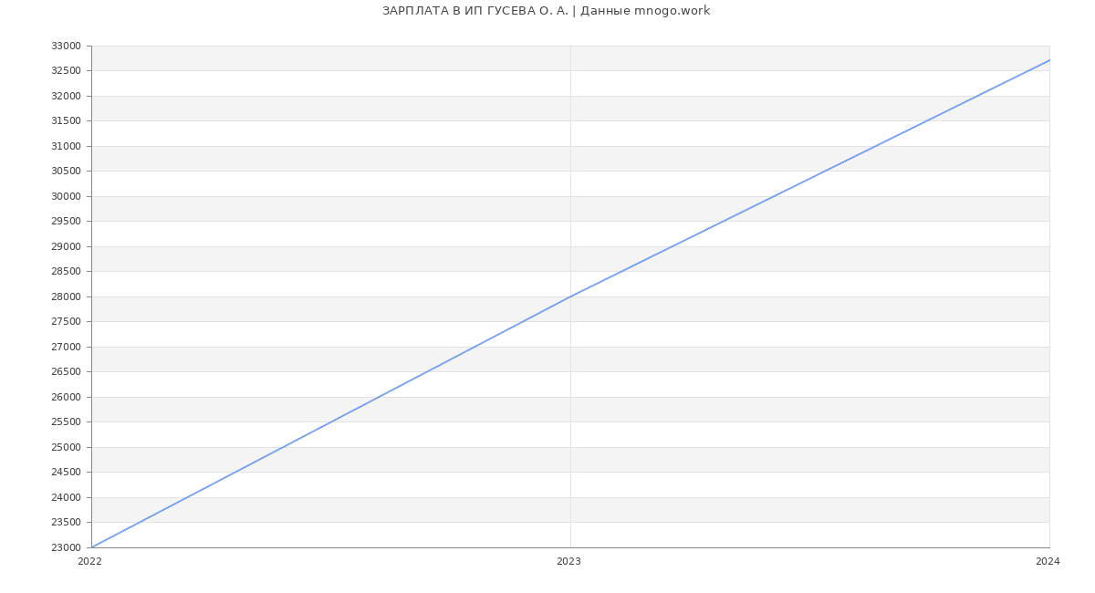 Статистика зарплат ИП ГУСЕВА О. А.