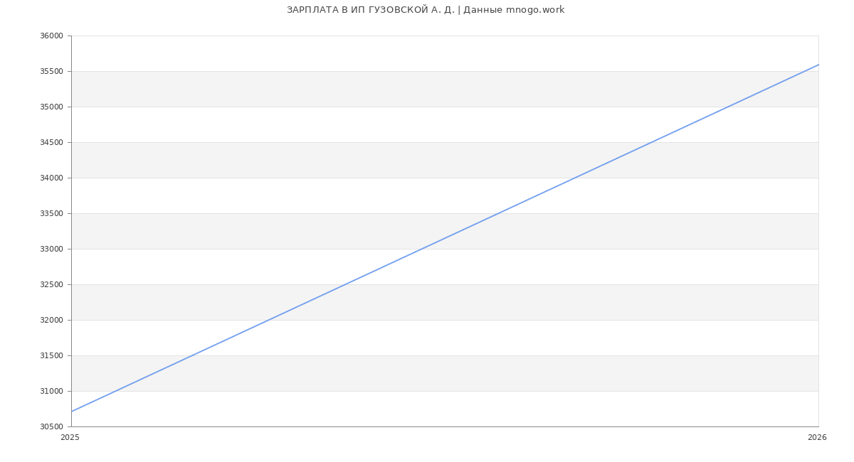 Статистика зарплат ИП ГУЗОВСКОЙ А. Д.