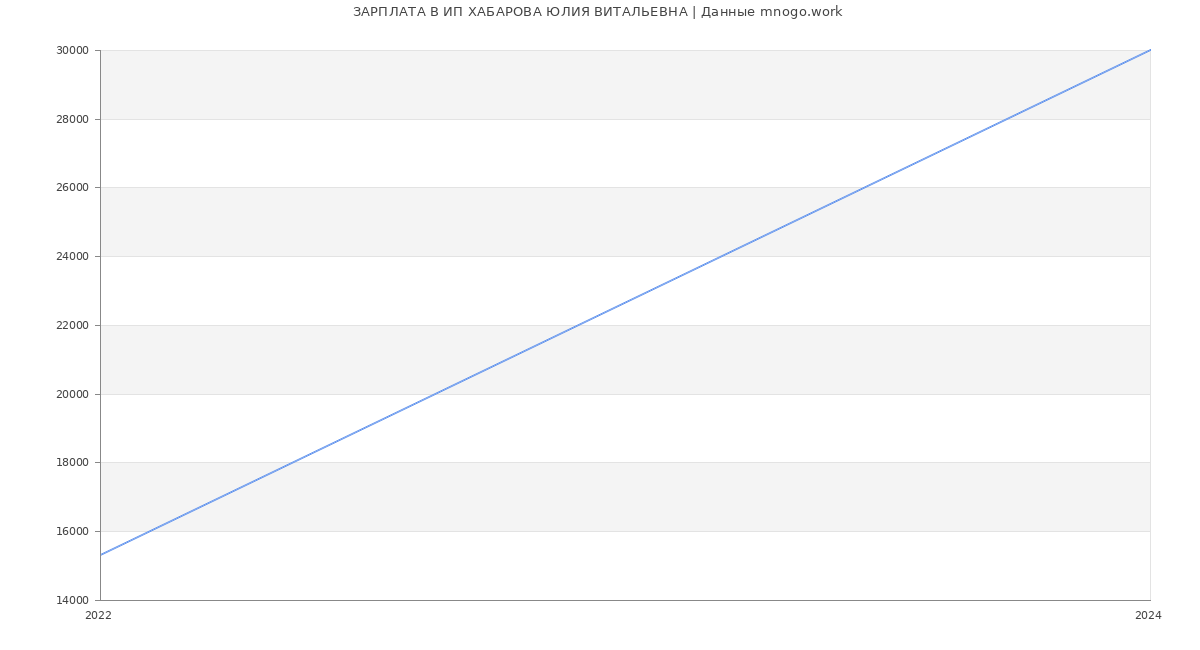 Статистика зарплат ИП ХАБАРОВА ЮЛИЯ ВИТАЛЬЕВНА