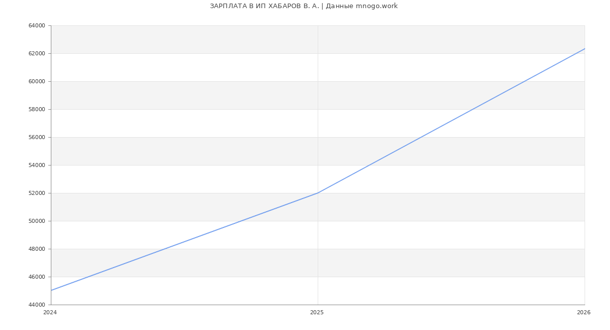 Статистика зарплат ИП ХАБАРОВ В. А.