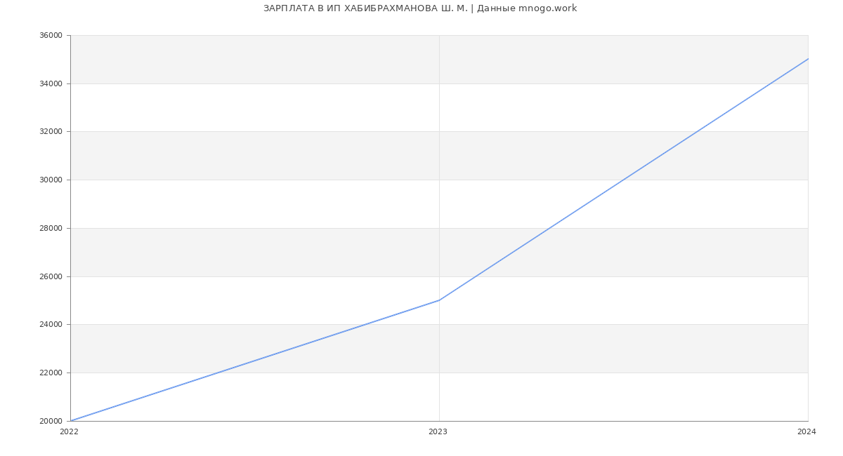 Статистика зарплат ИП ХАБИБРАХМАНОВА Ш. М.
