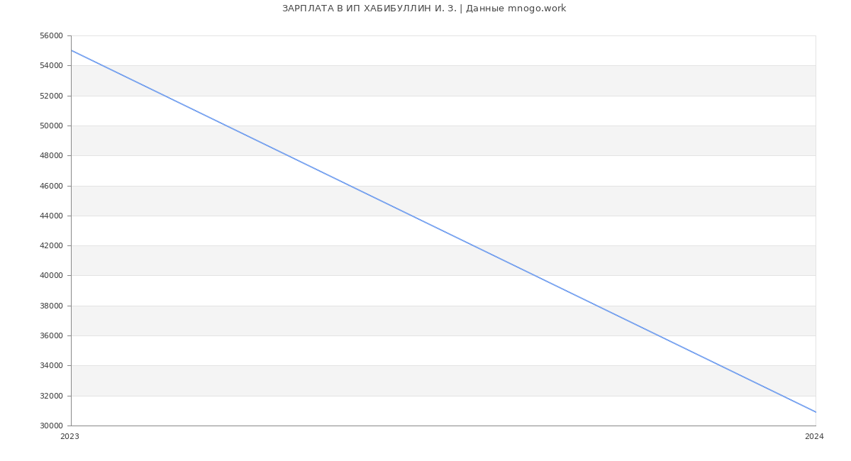 Статистика зарплат ИП ХАБИБУЛЛИН И. З.