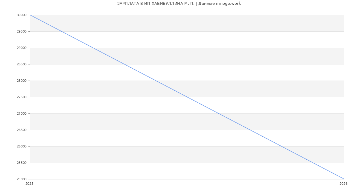 Статистика зарплат ИП ХАБИБУЛЛИНА М. П.