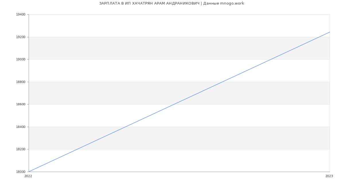 Статистика зарплат ИП ХАЧАТРЯН АРАМ АНДРАНИКОВИЧ