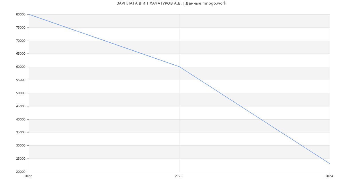 Статистика зарплат ИП ХАЧАТУРОВ А.В.