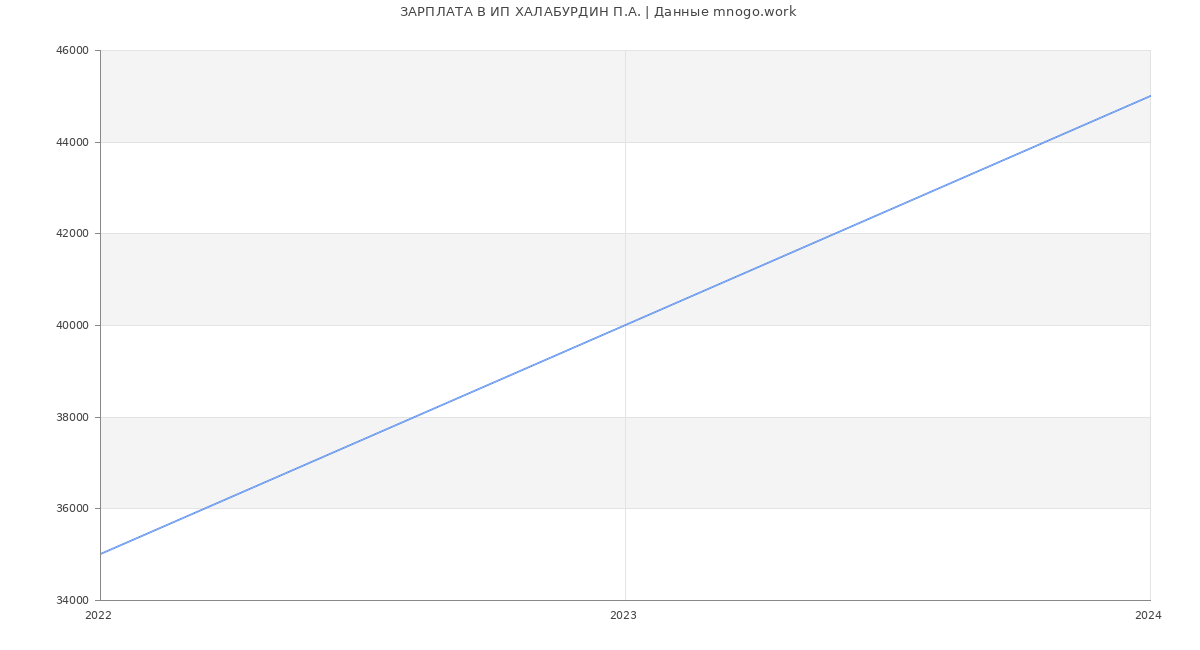 Статистика зарплат ИП ХАЛАБУРДИН П.А.