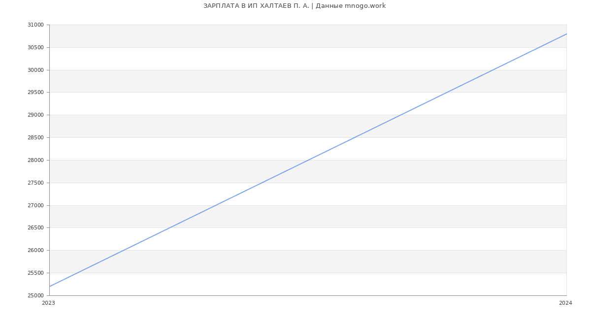 Статистика зарплат ИП ХАЛТАЕВ П. А.
