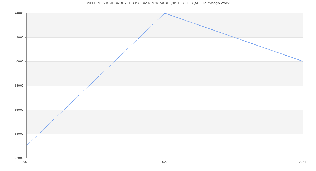 Статистика зарплат ИП ХАЛЫГОВ ИЛЬХАМ АЛЛАХВЕРДИ ОГЛЫ