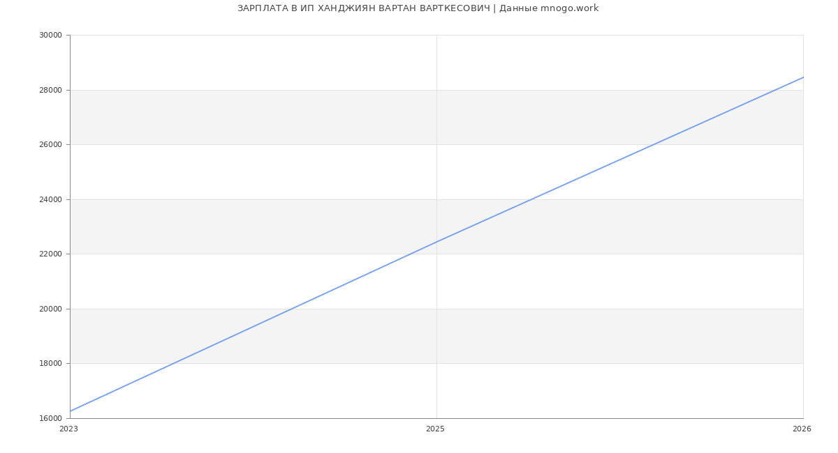 Статистика зарплат ИП ХАНДЖИЯН ВАРТАН ВАРТКЕСОВИЧ