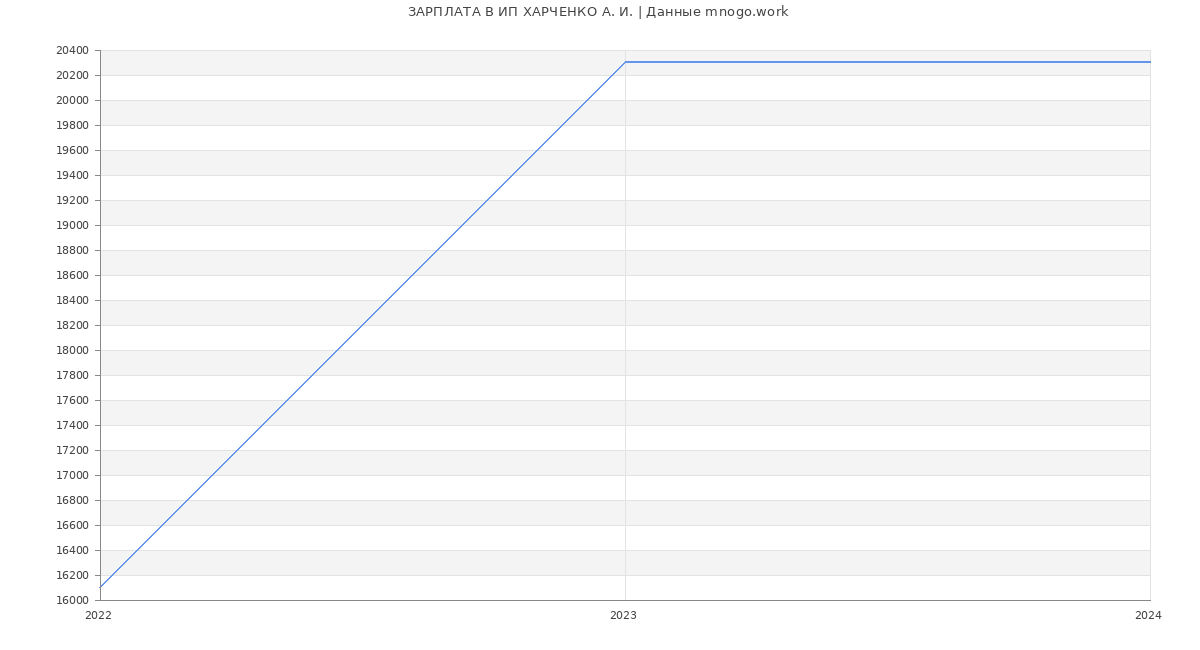 Статистика зарплат ИП ХАРЧЕНКО А. И.