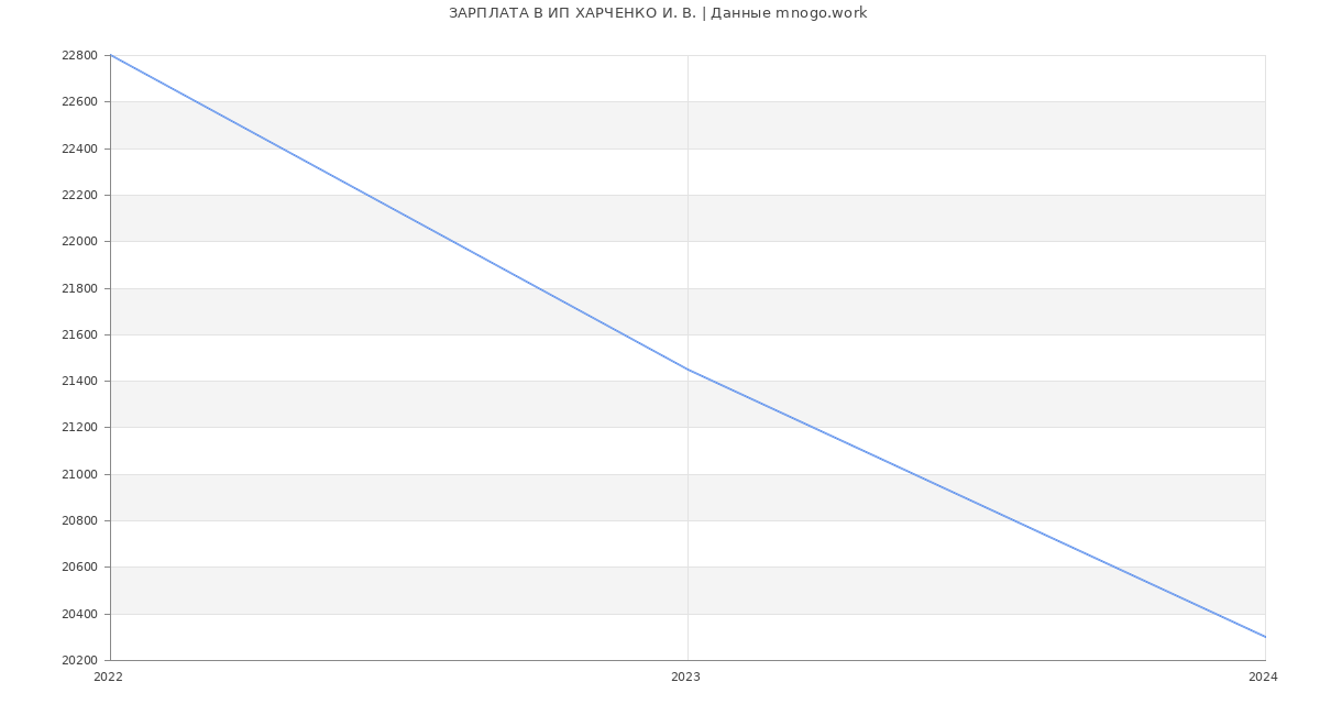 Статистика зарплат ИП ХАРЧЕНКО И. В.