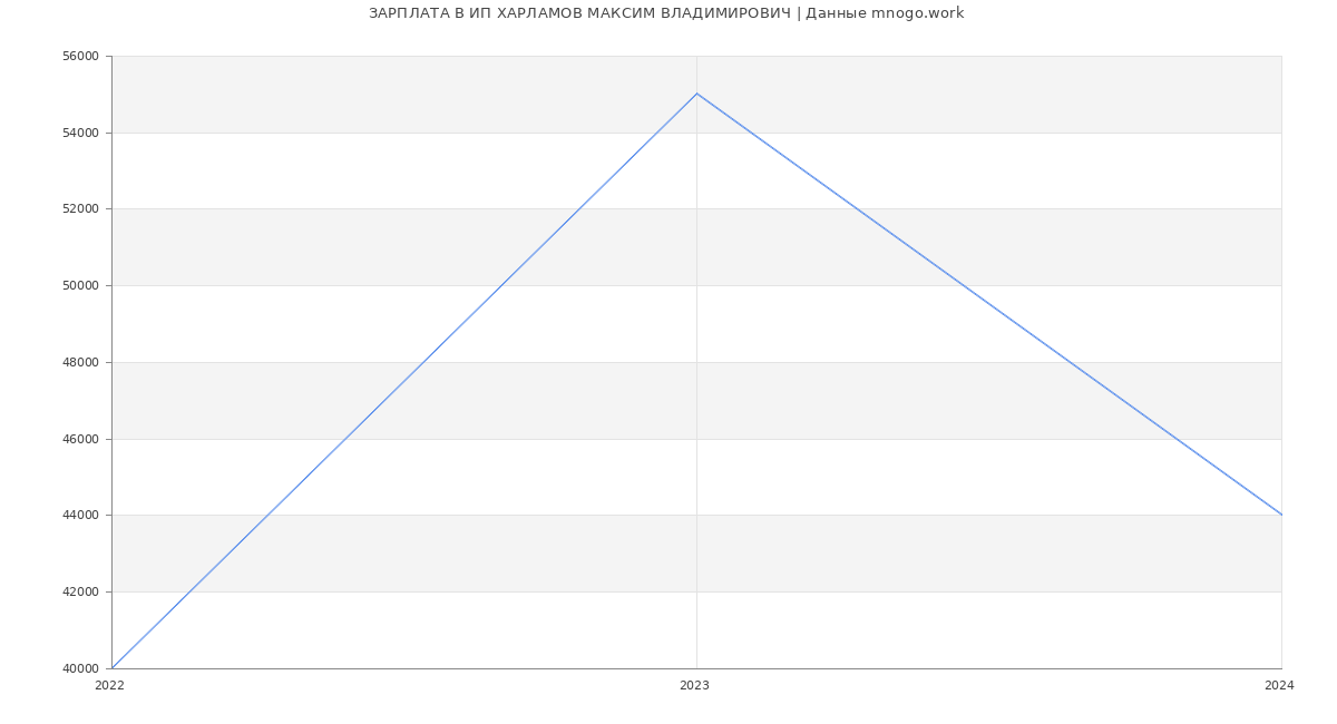 Статистика зарплат ИП ХАРЛАМОВ МАКСИМ ВЛАДИМИРОВИЧ