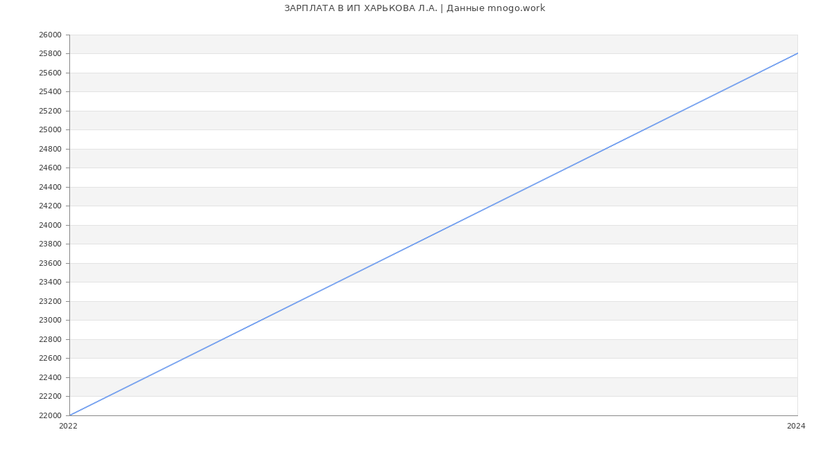 Статистика зарплат ИП ХАРЬКОВА Л.А.