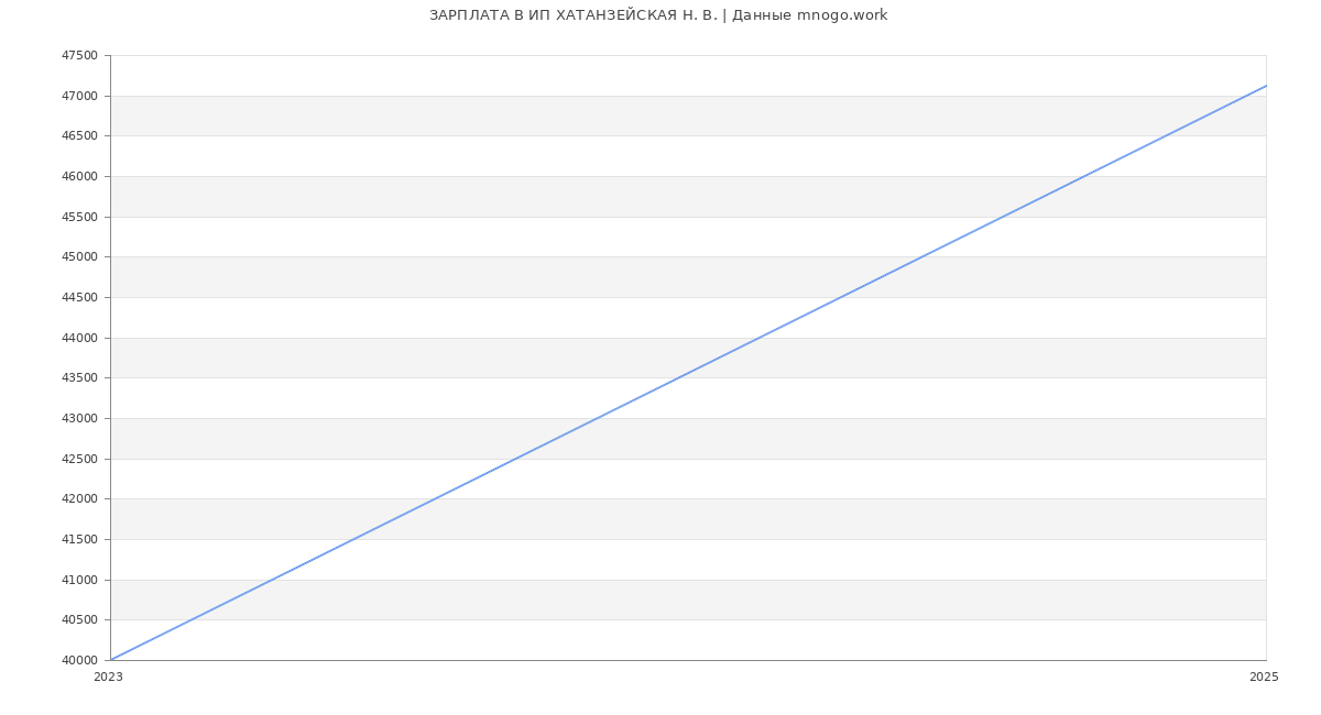 Статистика зарплат ИП ХАТАНЗЕЙСКАЯ Н. В.