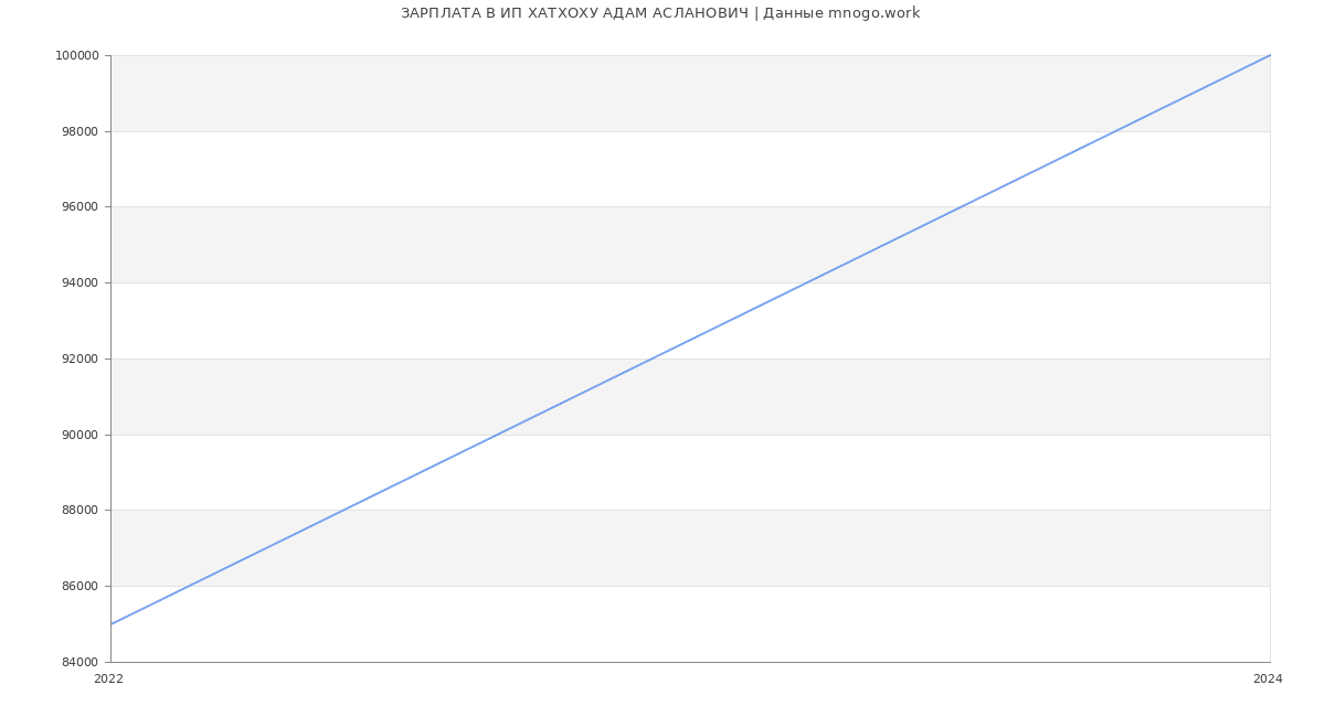Статистика зарплат ИП ХАТХОХУ АДАМ АСЛАНОВИЧ
