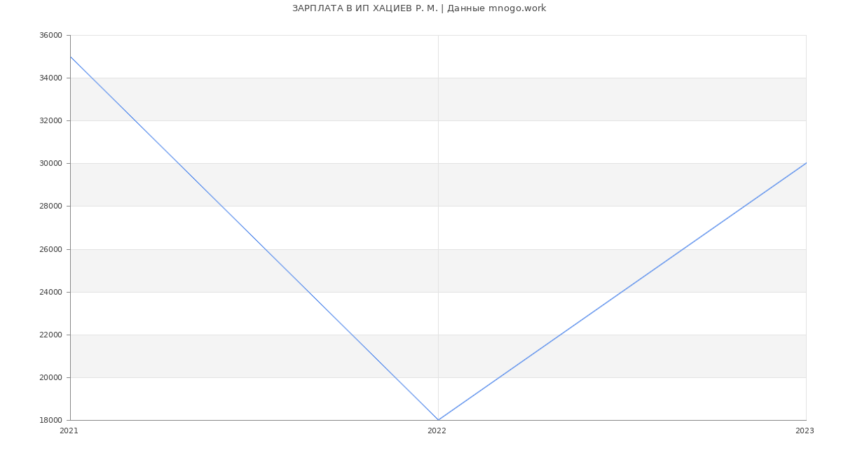 Статистика зарплат ИП ХАЦИЕВ Р. М.