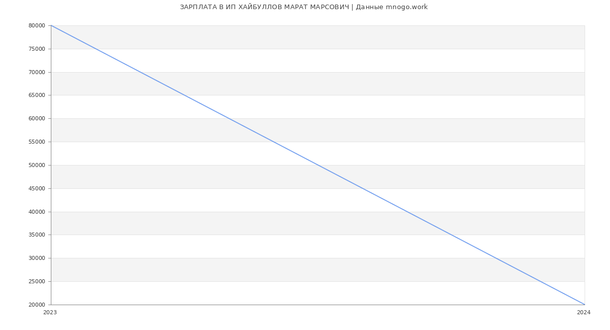 Статистика зарплат ИП ХАЙБУЛЛОВ МАРАТ МАРСОВИЧ