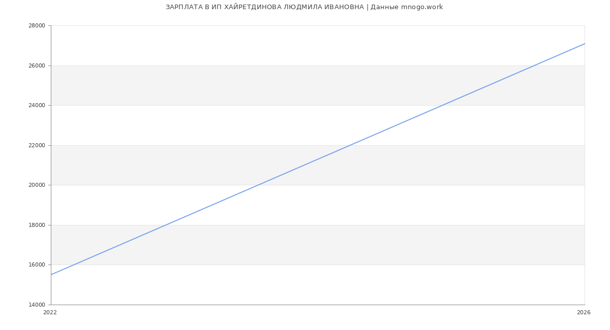 Статистика зарплат ИП ХАЙРЕТДИНОВА ЛЮДМИЛА ИВАНОВНА