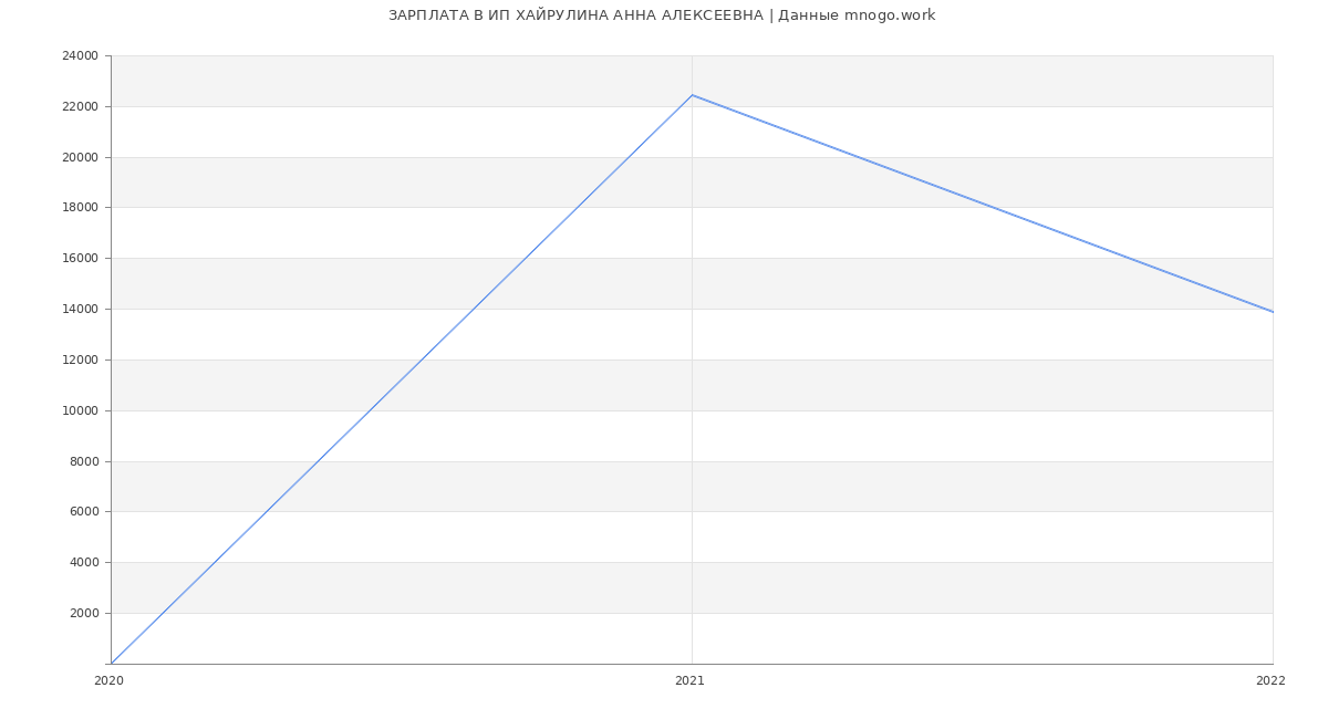 Статистика зарплат ИП ХАЙРУЛИНА АННА АЛЕКСЕЕВНА