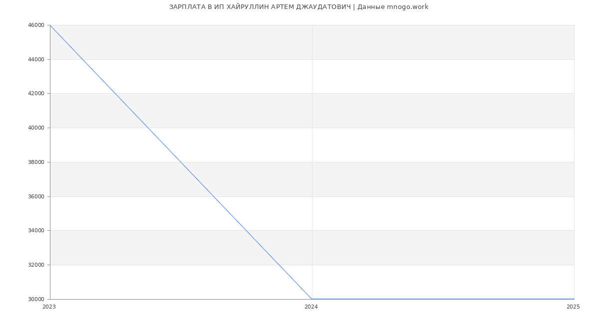 Статистика зарплат ИП ХАЙРУЛЛИН АРТЕМ ДЖАУДАТОВИЧ