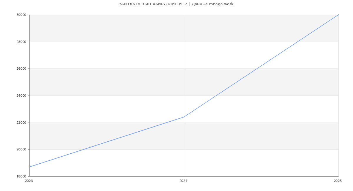 Статистика зарплат ИП ХАЙРУЛЛИН И. Р.