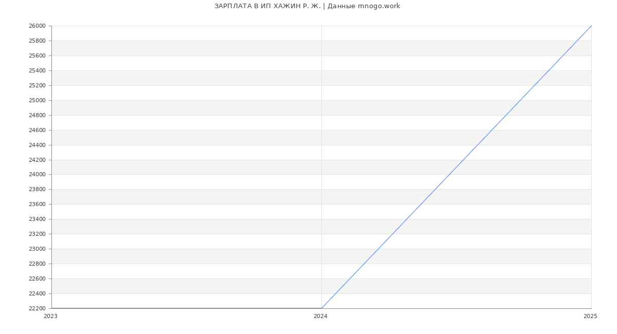Статистика зарплат ИП ХАЖИН Р. Ж.