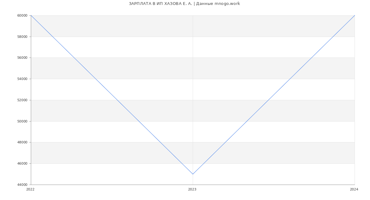 Статистика зарплат ИП ХАЗОВА Е. А.